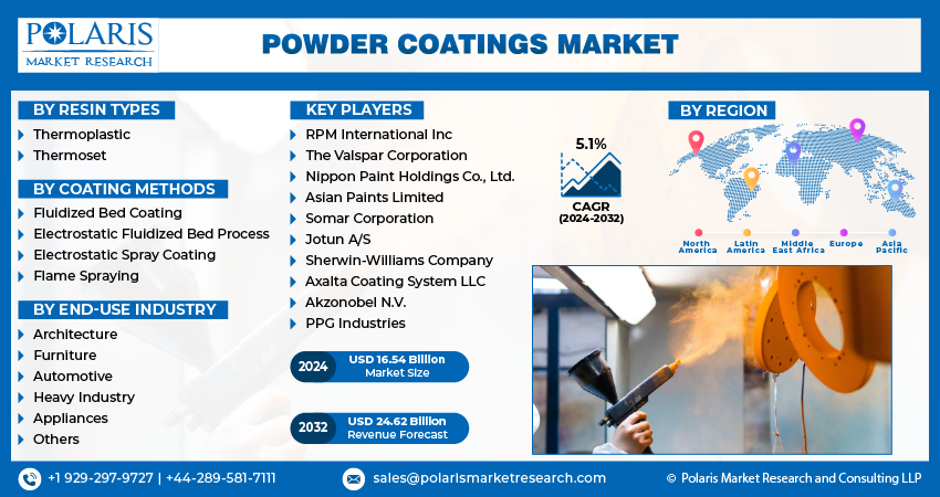 Powder Coatings Market Info